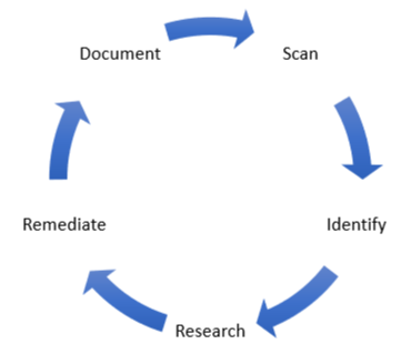 Vulnerability Management Framework